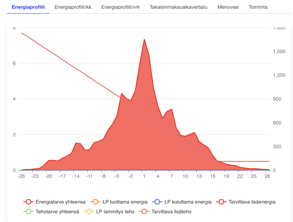 Kaaviokuva energian määrän tarpeesta vuosittain omakotitalossa